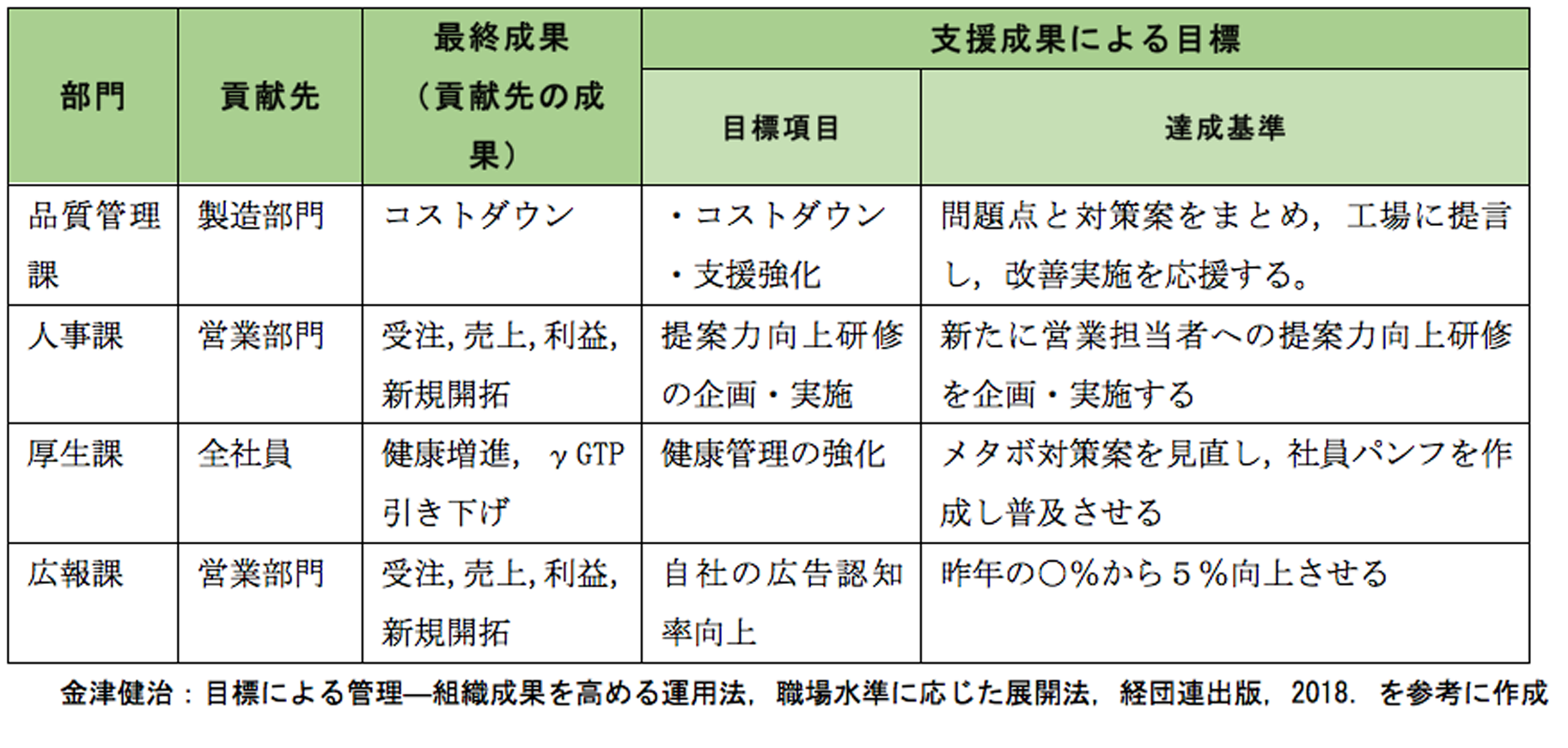Kpi 管理部門目標 | Kpi管理とは わかりやすく : 間接部門の定量化を実現するKPI設定の方法 – KUFI